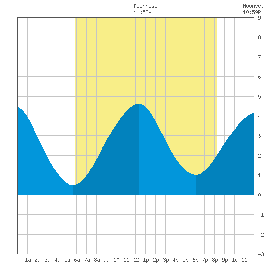Belmar tide chart for Wednesday, July 30, 2025