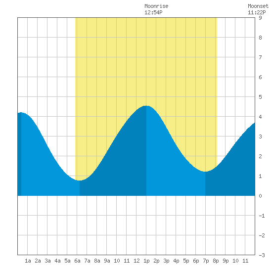 Belmar tide chart for Thursday, July 31, 2025