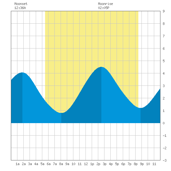 Belmar tide chart for Thursday, July 3, 2025