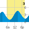 Belmar tide chart for Thursday, July 3, 2025
