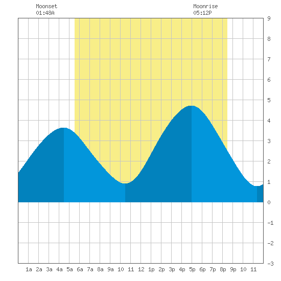 Belmar tide chart for Sunday, July 6, 2025