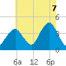 Belmar tide chart for Monday, July 7, 2025