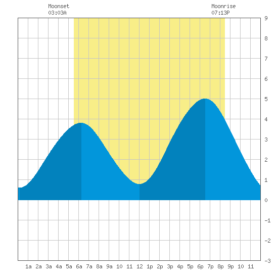 Belmar tide chart for Tuesday, July 8, 2025