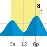 Belmar tide chart for Tuesday, July 8, 2025