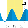 Belmar tide chart for Tuesday, August 12, 2025
