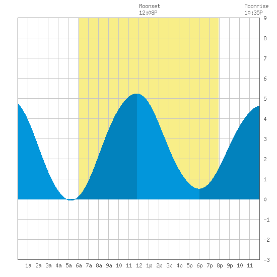 Belmar tide chart for Thursday, August 14, 2025
