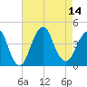 Belmar tide chart for Thursday, August 14, 2025