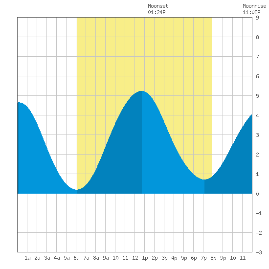 Belmar tide chart for Friday, August 15, 2025