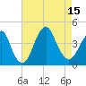 Belmar tide chart for Friday, August 15, 2025