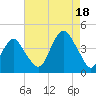 Belmar tide chart for Monday, August 18, 2025