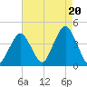 Belmar tide chart for Wednesday, August 20, 2025