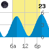 Belmar tide chart for Saturday, August 23, 2025
