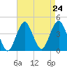 Belmar tide chart for Sunday, August 24, 2025