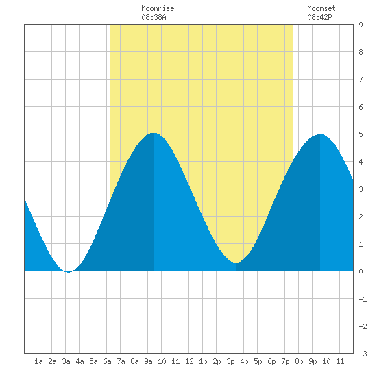 Belmar tide chart for Monday, August 25, 2025