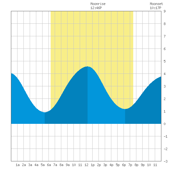 Belmar tide chart for Friday, August 29, 2025