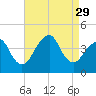 Belmar tide chart for Friday, August 29, 2025