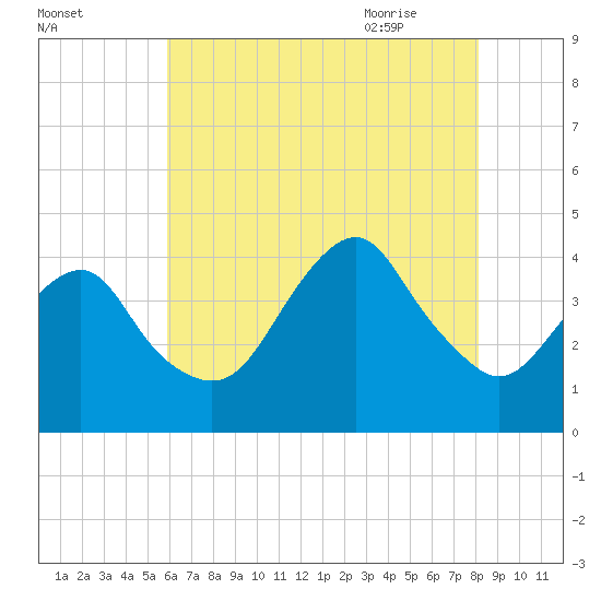 Belmar tide chart for Saturday, August 2, 2025