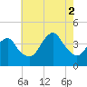 Belmar tide chart for Saturday, August 2, 2025