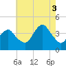 Belmar tide chart for Sunday, August 3, 2025