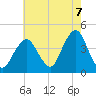 Belmar tide chart for Thursday, August 7, 2025