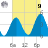 Belmar tide chart for Saturday, August 9, 2025