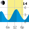 Belmar tide chart for Sunday, September 14, 2025
