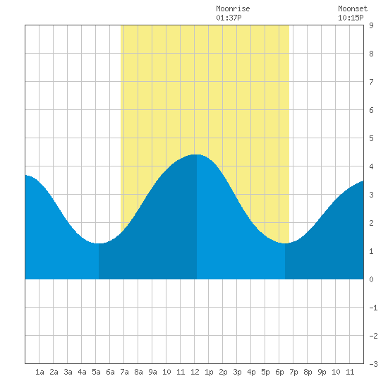 Belmar tide chart for Sunday, September 28, 2025