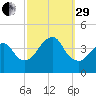 Belmar tide chart for Monday, September 29, 2025