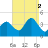 Belmar tide chart for Tuesday, September 2, 2025