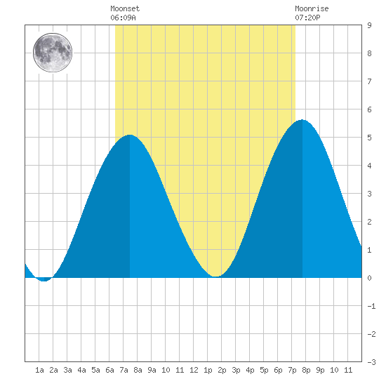 Belmar tide chart for Sunday, September 7, 2025