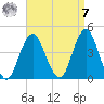 Belmar tide chart for Sunday, September 7, 2025