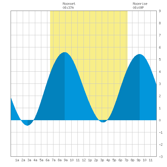 Belmar tide chart for Tuesday, September 9, 2025