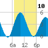 Belmar tide chart for Friday, October 10, 2025