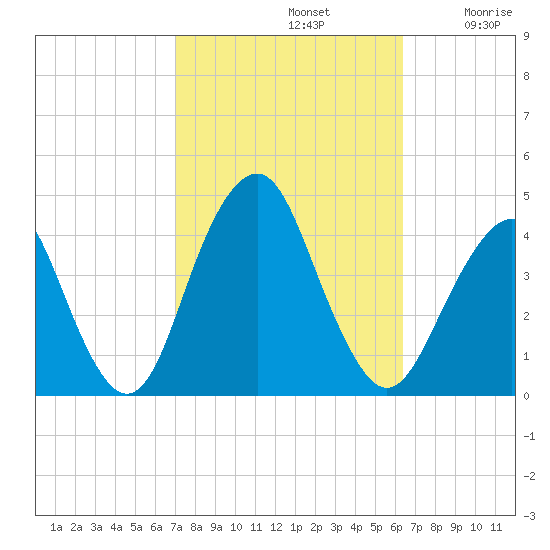 Belmar tide chart for Saturday, October 11, 2025