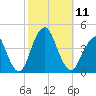 Belmar tide chart for Saturday, October 11, 2025