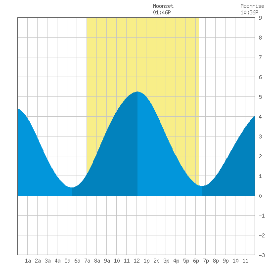 Belmar tide chart for Sunday, October 12, 2025