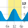 Belmar tide chart for Sunday, October 12, 2025