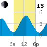 Belmar tide chart for Monday, October 13, 2025