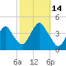 Belmar tide chart for Tuesday, October 14, 2025
