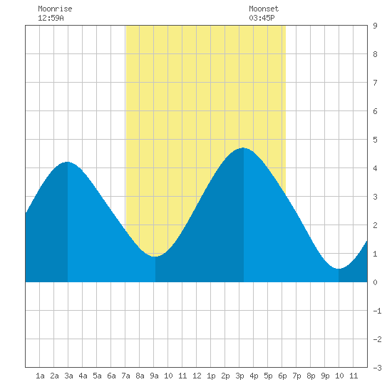 Belmar tide chart for Wednesday, October 15, 2025