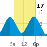 Belmar tide chart for Friday, October 17, 2025