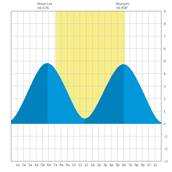 Belmar tide chart for Saturday, October 18, 2025