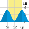 Belmar tide chart for Saturday, October 18, 2025
