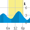 Belmar tide chart for Wednesday, October 1, 2025