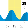 Belmar tide chart for Saturday, October 25, 2025