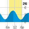 Belmar tide chart for Sunday, October 26, 2025