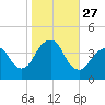 Belmar tide chart for Monday, October 27, 2025
