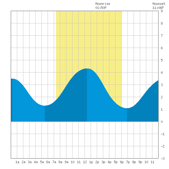 Belmar tide chart for Tuesday, October 28, 2025