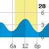 Belmar tide chart for Tuesday, October 28, 2025