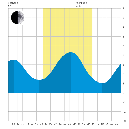 Belmar tide chart for Wednesday, October 29, 2025